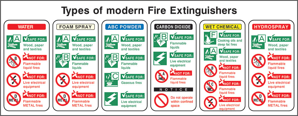 Signage: Types of Modern Fire Extinguishers (FEQP0078)